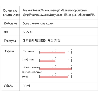 Интенсивная осветляющая сыворотка с ниацинамидом и арбутином Derma Factory Niacin Alpha-Arbutin 17 Serum 30мл