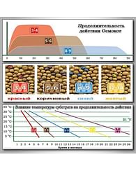Удобрение Осмокот Блум 3 мес Осмокот гранулы в грунт, пролонг. Удобрение Осмокот Блум 3 мес Осмокот гранулы в грунт, пролонг.